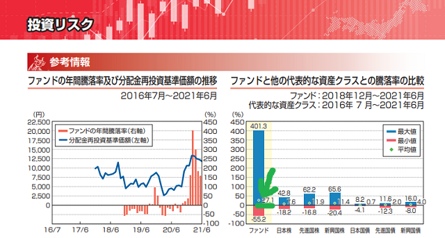 日本株ブル4.3の利回り